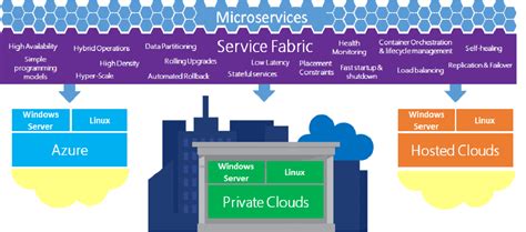 Introduction to Service Fabric