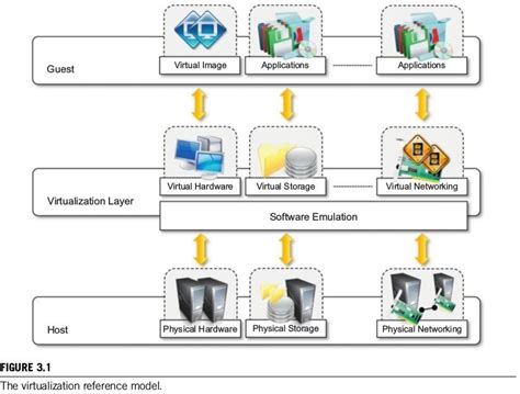 Introduction to Virtualized Environments