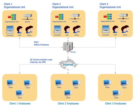 Introduction to the Concept of Active Directory