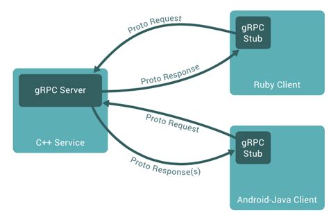 Introduction to the tool for enhancing and managing the performance of gRPC communication in Linux