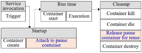 Investigating Failed Dependency Errors During Container Initialization