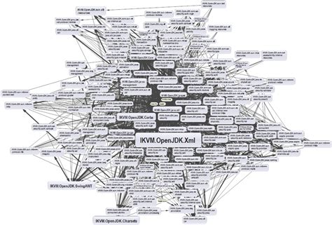 Investigating Platform-specific Dependencies