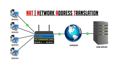 Issues Encountered with Host IP Addresses and NAT