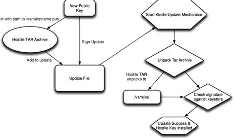 Jailbreaking Process