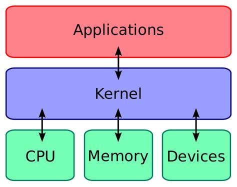 Kernel Structure and Development Model