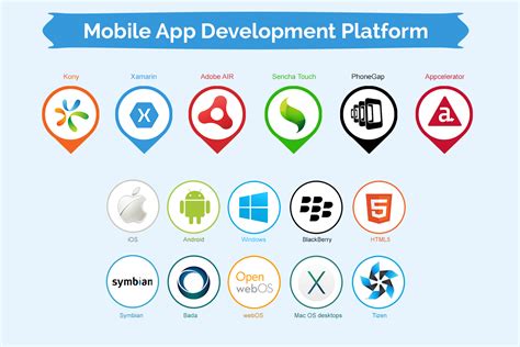 Key Considerations for Developing Applications on Popular Mobile Platforms