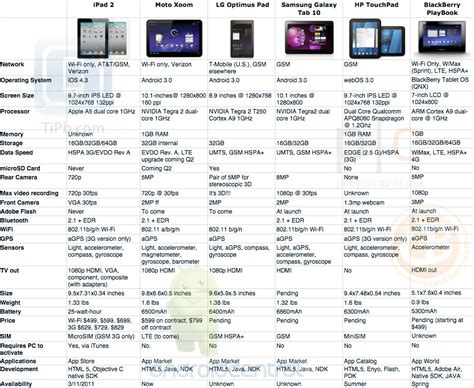 Key Features and Specifications of Apple's Innovative Tablet