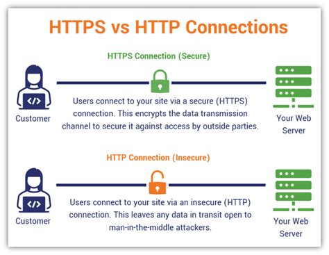 Lack of Secure Connection (HTTPS)