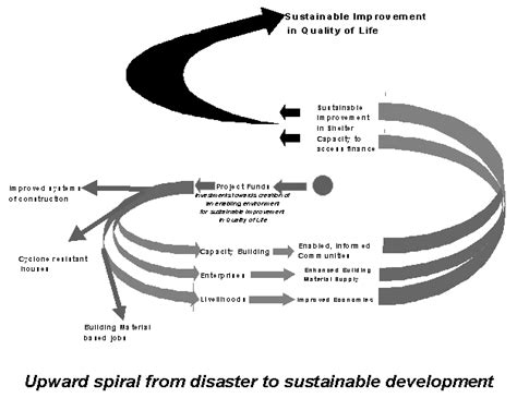 Lessons from Previous Inundations: Readiness and Rehabilitation