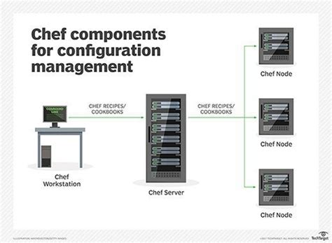 Leveraging Chef for Streamlined Configuration Control