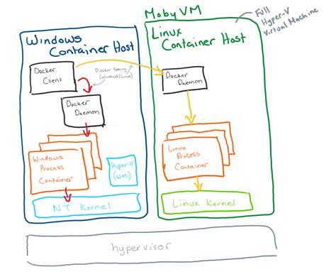 Limitations of Running Linux Containers on Windows Instances