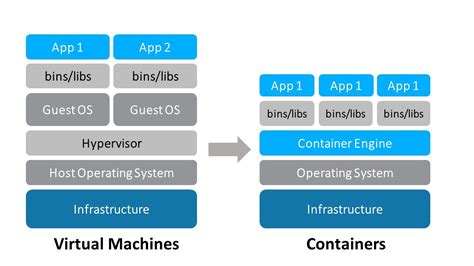 Limitations of not utilizing Docker