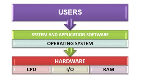 Limited Access to Hardware and System Resources