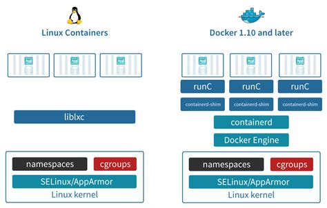 Linux Jail vs Docker Container: How They Differ