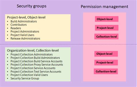 Managing Access Levels and Permissions