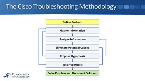 Managing Containers and Images using Troubleshooting Techniques