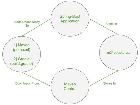 Managing Dependencies and Configuration