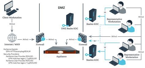 Managing Kerberos Realms and Domains