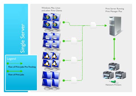 Managing Multiple Printers Across a Network on Windows