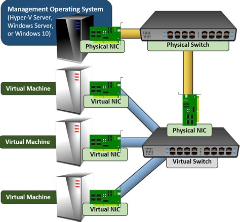 Managing Network Connectivity in your Hyper-V Testing Environment