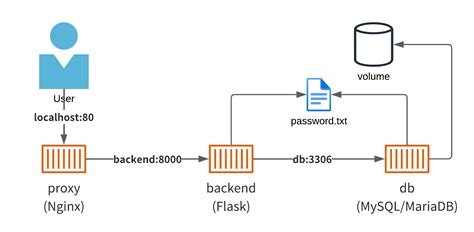 Managing and Scaling Flask API Instances with Docker