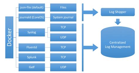 Managing the Log Location for Docker on Windows