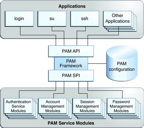 Managing user access with PAM account modules