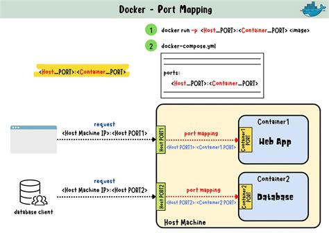 Mapping Container Ports for Local Access