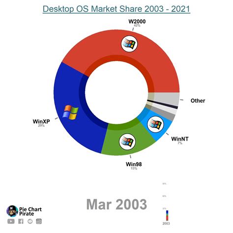 Market Share of Windows Operating Systems