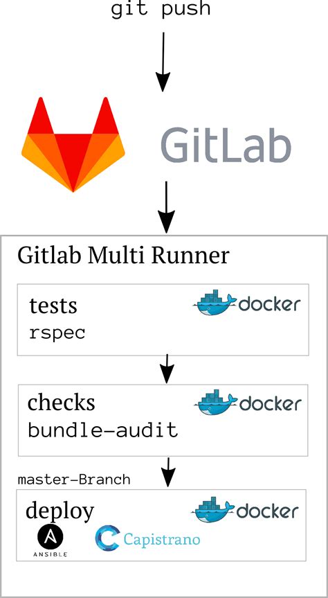 Master the process of utilizing '.gitlab ci.yml' to successfully deploy your Windows container on Docker