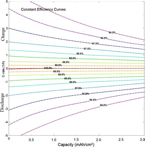 Maximize Battery Efficiency for Specific Applications