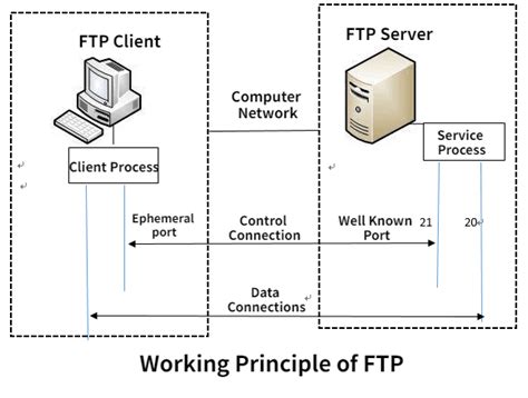 Method 3: Utilizing FTP