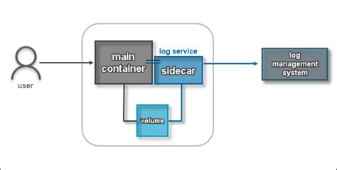 Methods for Incorporating Additional Functionality within Docker Containers