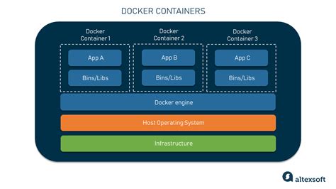 Migrating Docker Containers between Different Environments