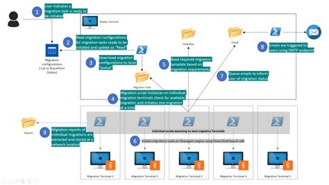 Migrating Existing PowerShell Scripts to a Collaborative Network File Share