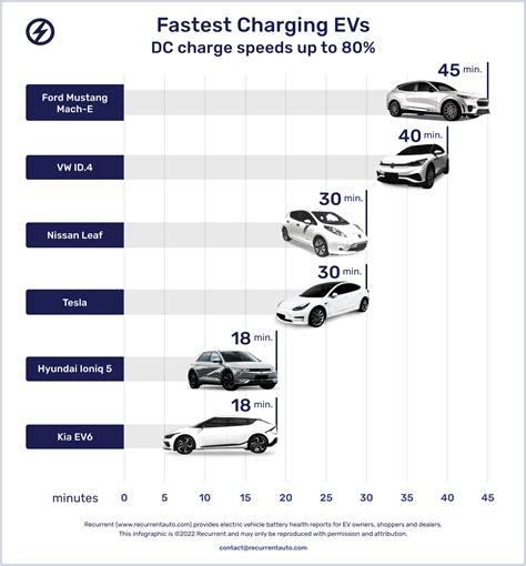 Monitor the Charging Time