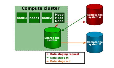 Mounting External Shared File System in a Container