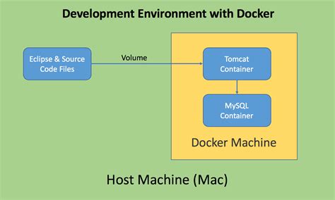 Mounting Source Code into Eclipse with Docker