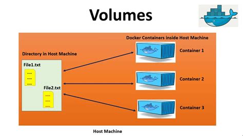 Mounting a Host Directory as a Volume in Docker