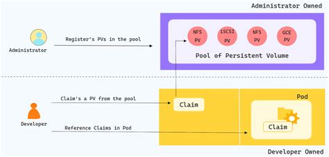 Mounting volumes for persistent data storage