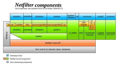 Netfilter Components: The Fundamental Elements of Network Protection