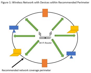 Network Coverage Limitations