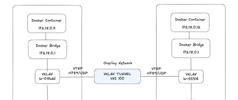 Networking Options for Seamless Communication between Diverse Container Environments