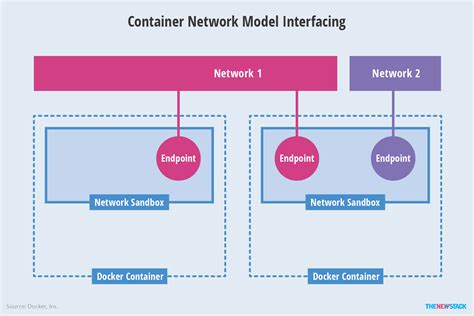 Networking and Communication between Containers