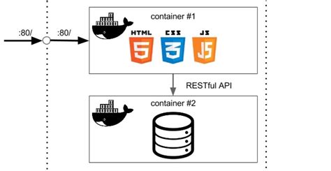 Networking and Communication with Docker: Establishing Connections and Data Exchange