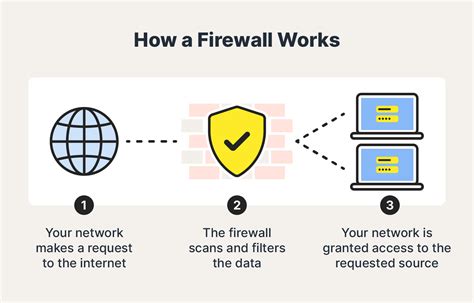 Networking and Firewall Configuration Problems