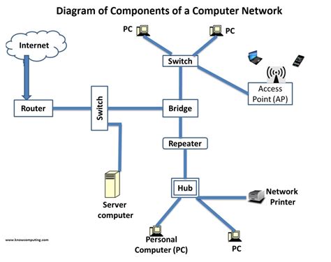 Networking and Internet-related Functions