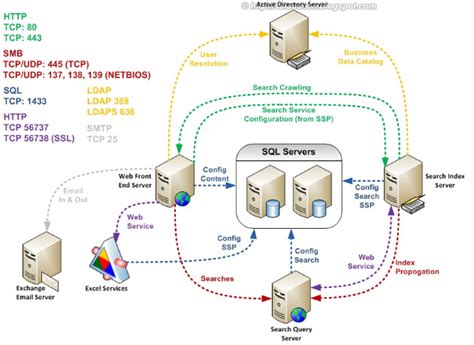 Opening Required Ports on the Host Machine