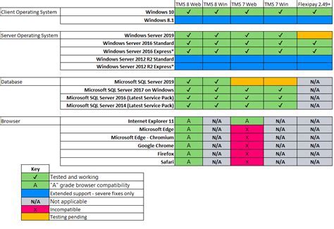 Operating System Compatibility for Radius Configuration