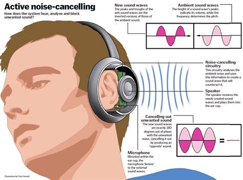 Optimal Duration for Using Headphones Daily